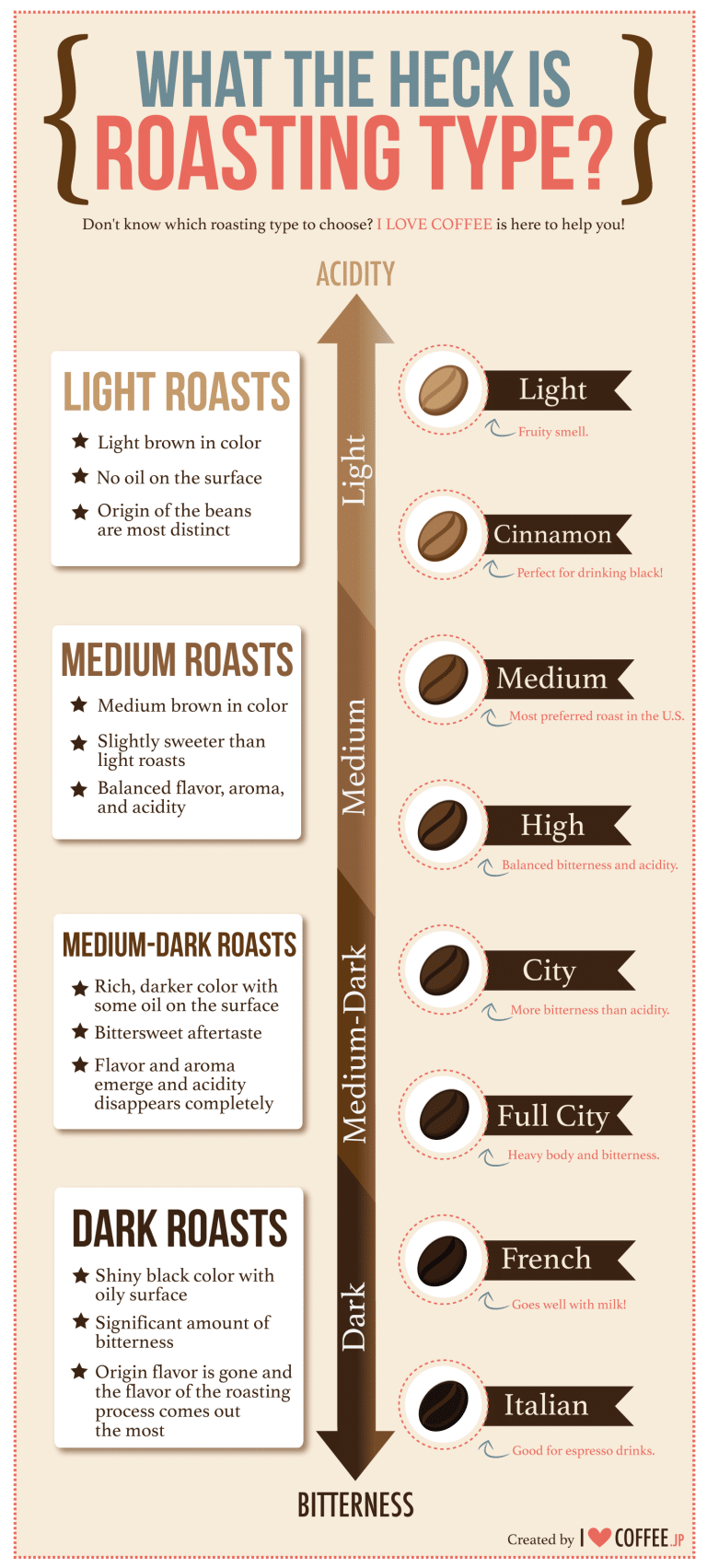 5 Fundamental Understandings Of Coffee Roast Types
