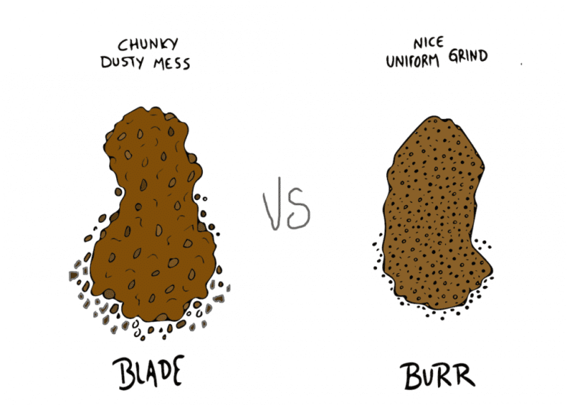 So why do you need a burr coffee grinder instead of a blade grinder?